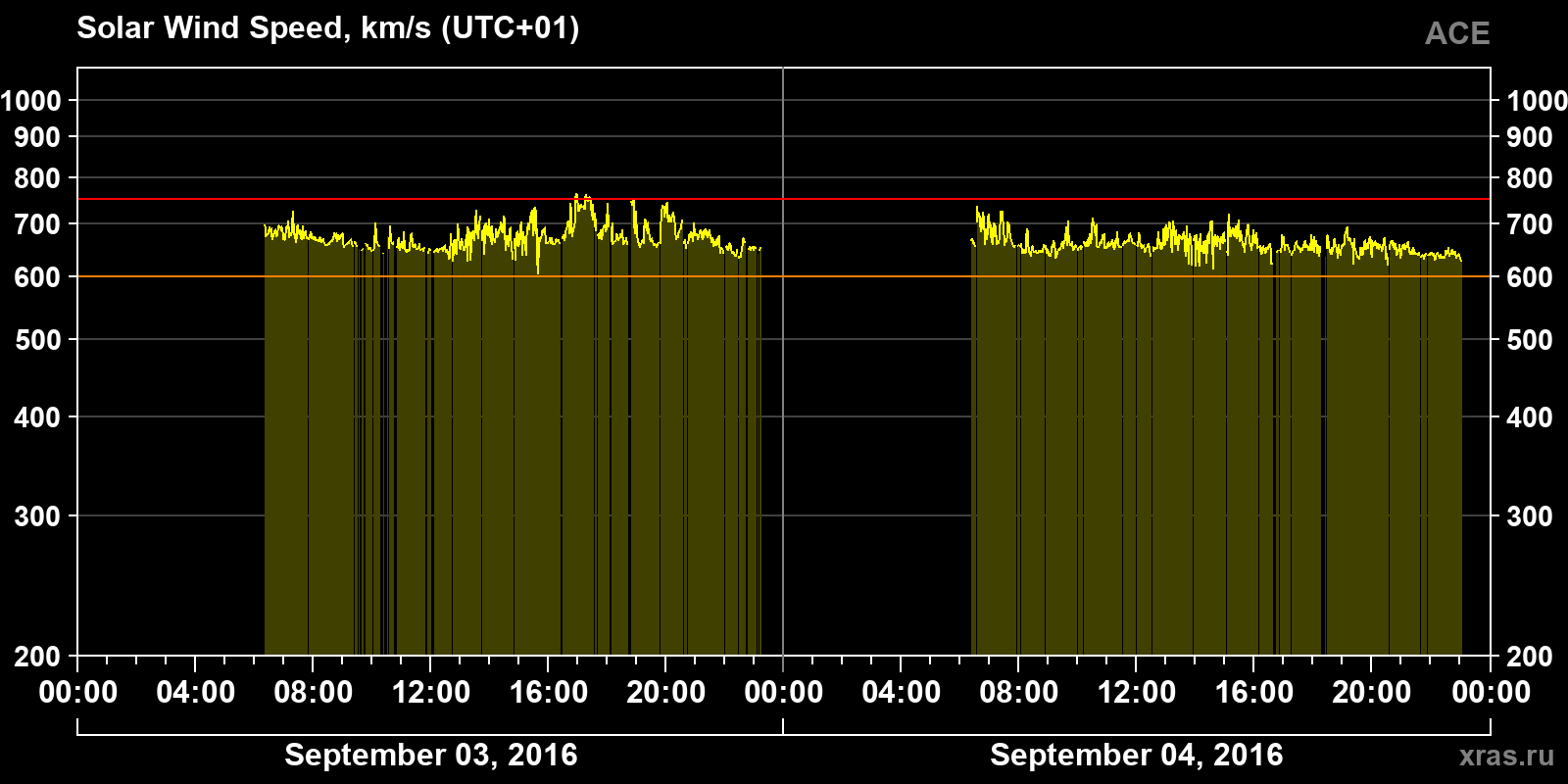 Solar wind speed