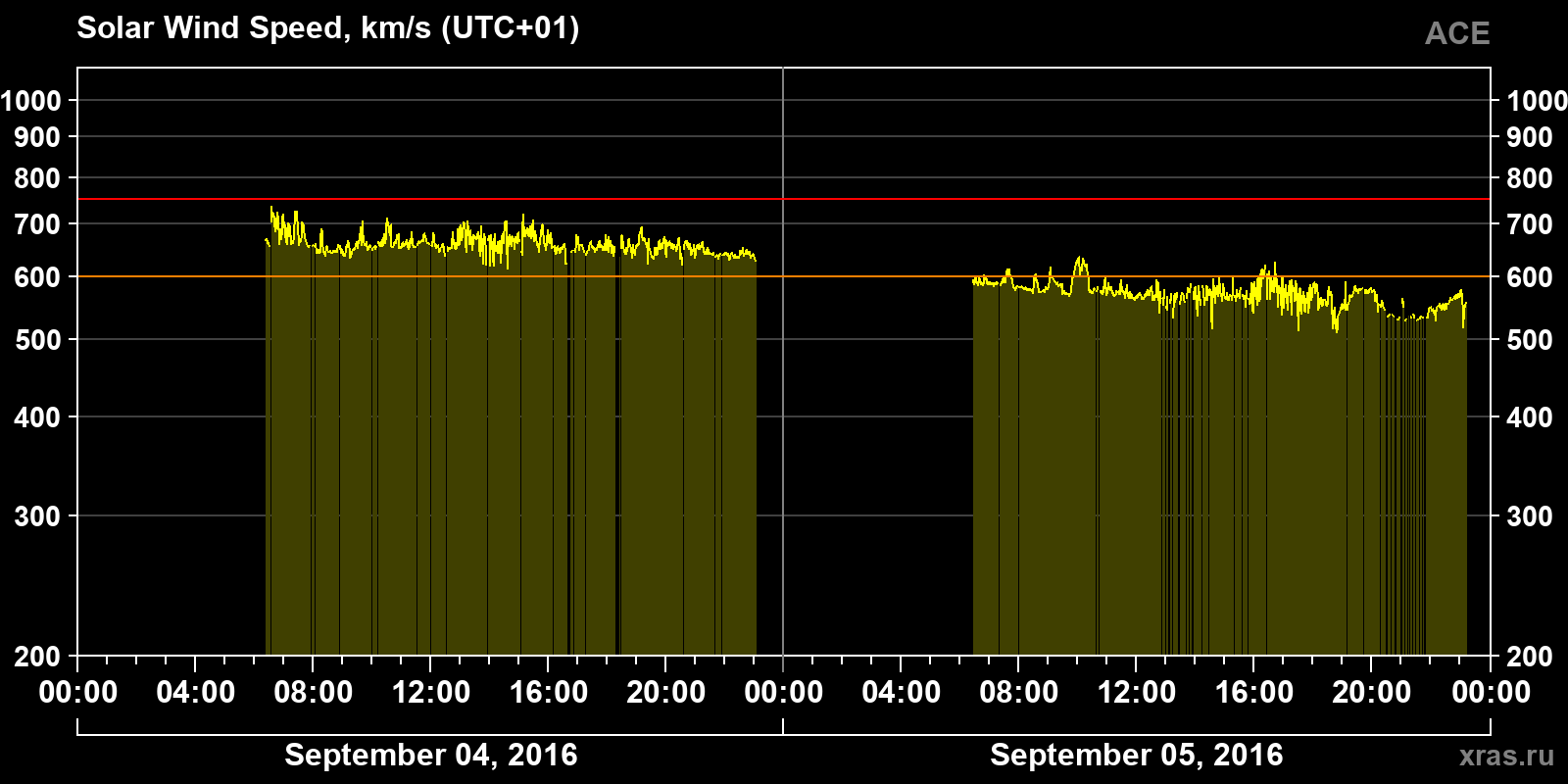 Solar wind speed