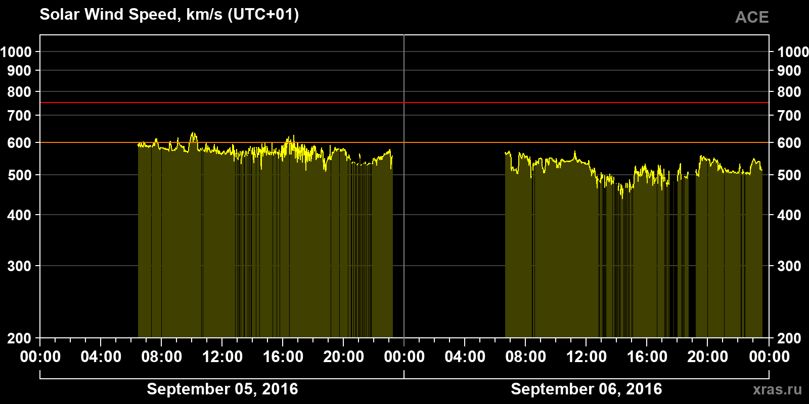 Solar wind speed