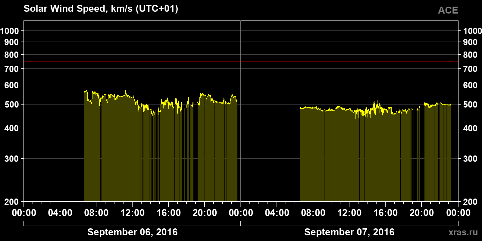 Solar wind speed
