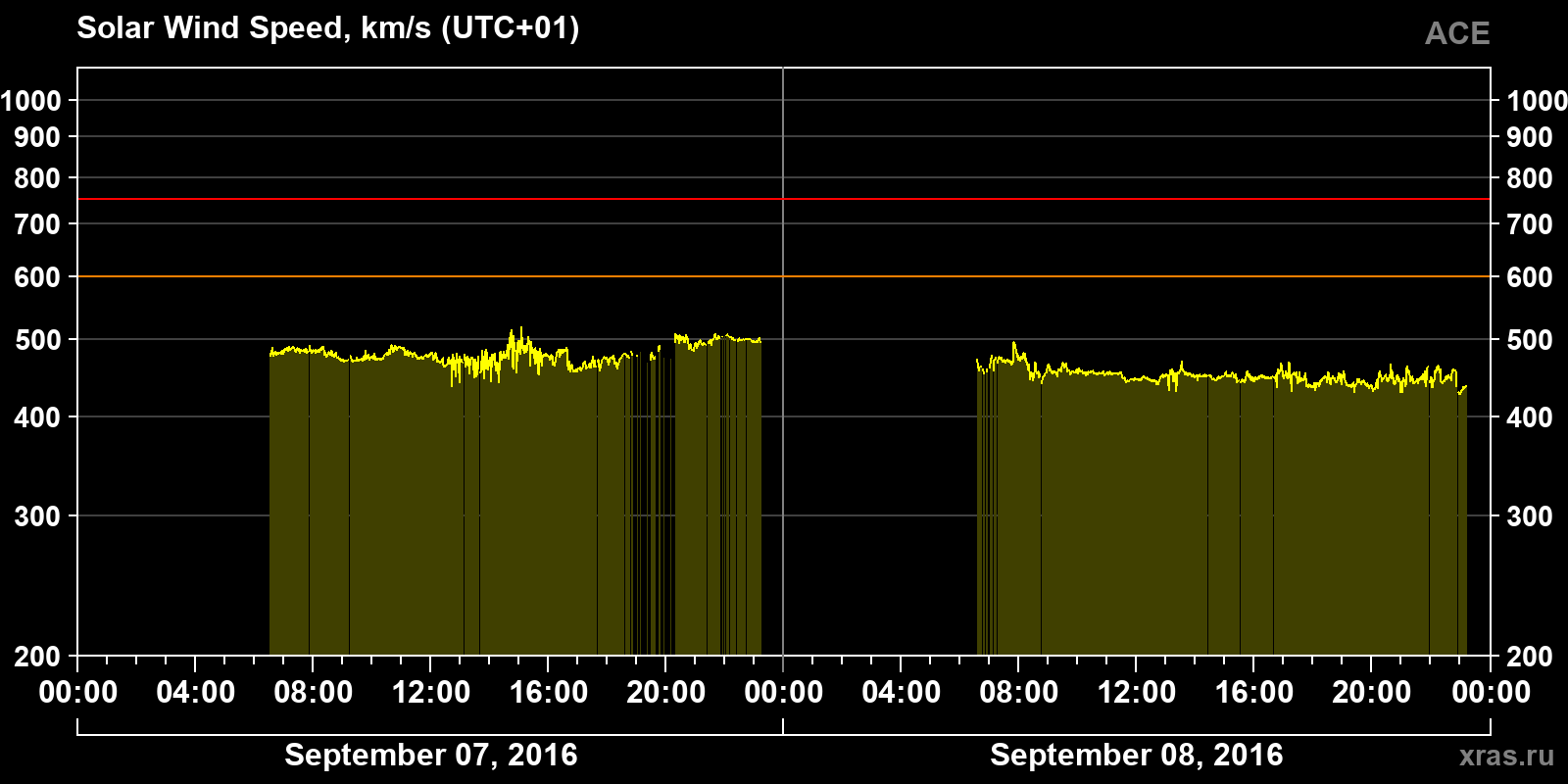 Solar wind speed