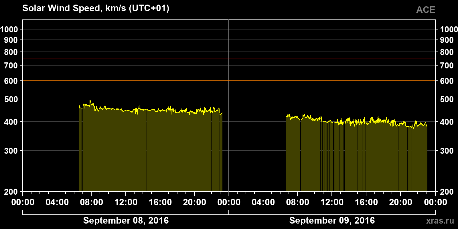 Solar wind speed