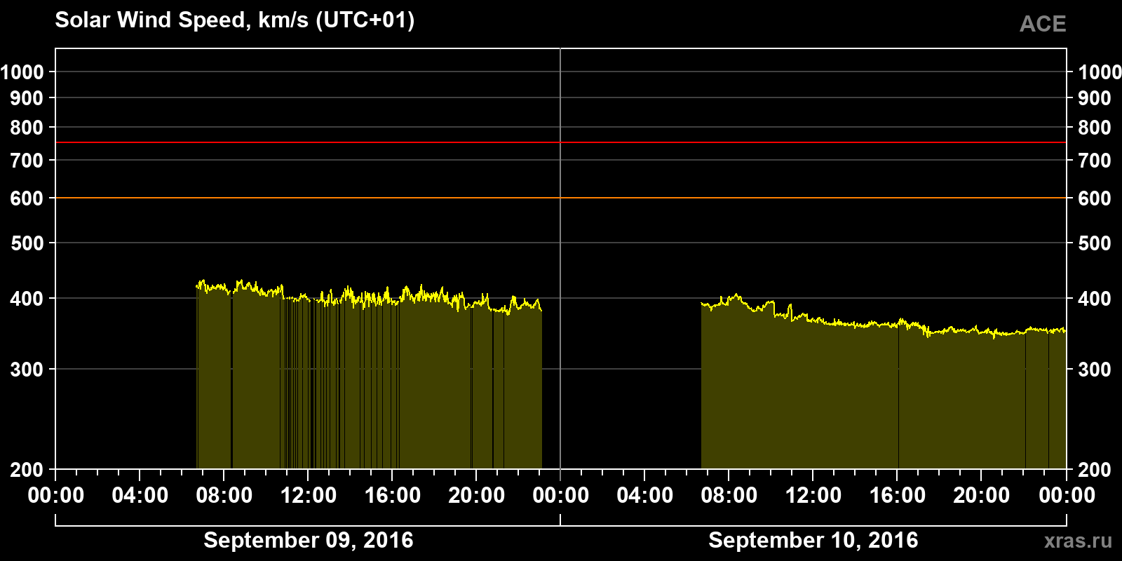 Solar wind speed