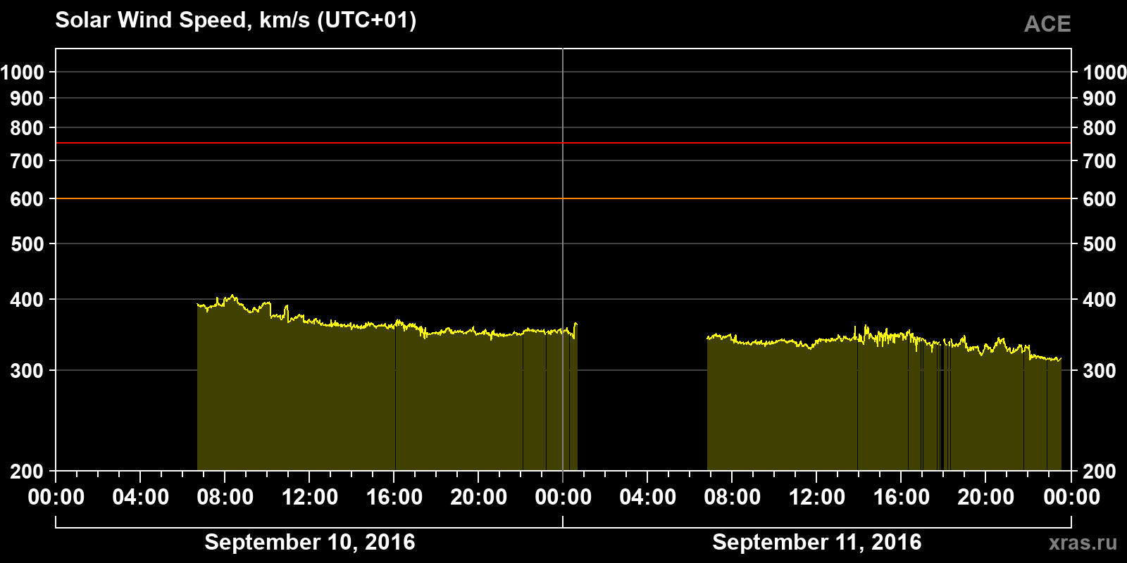 Solar wind speed