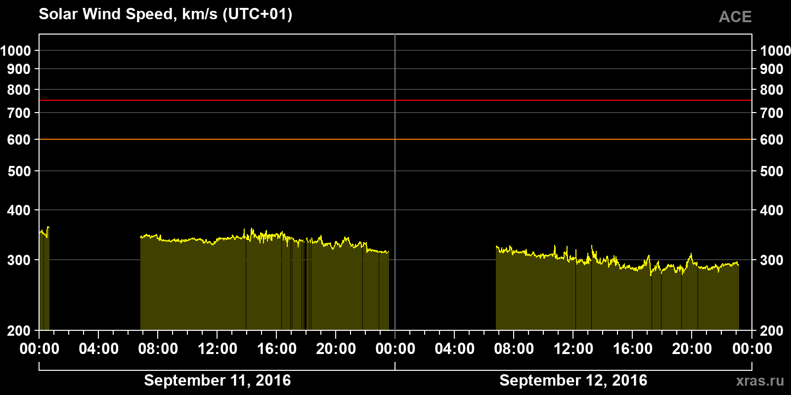 Solar wind speed