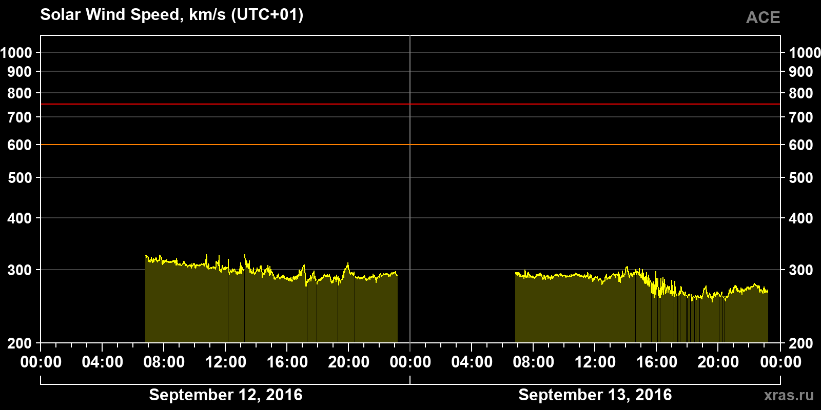 Solar wind speed