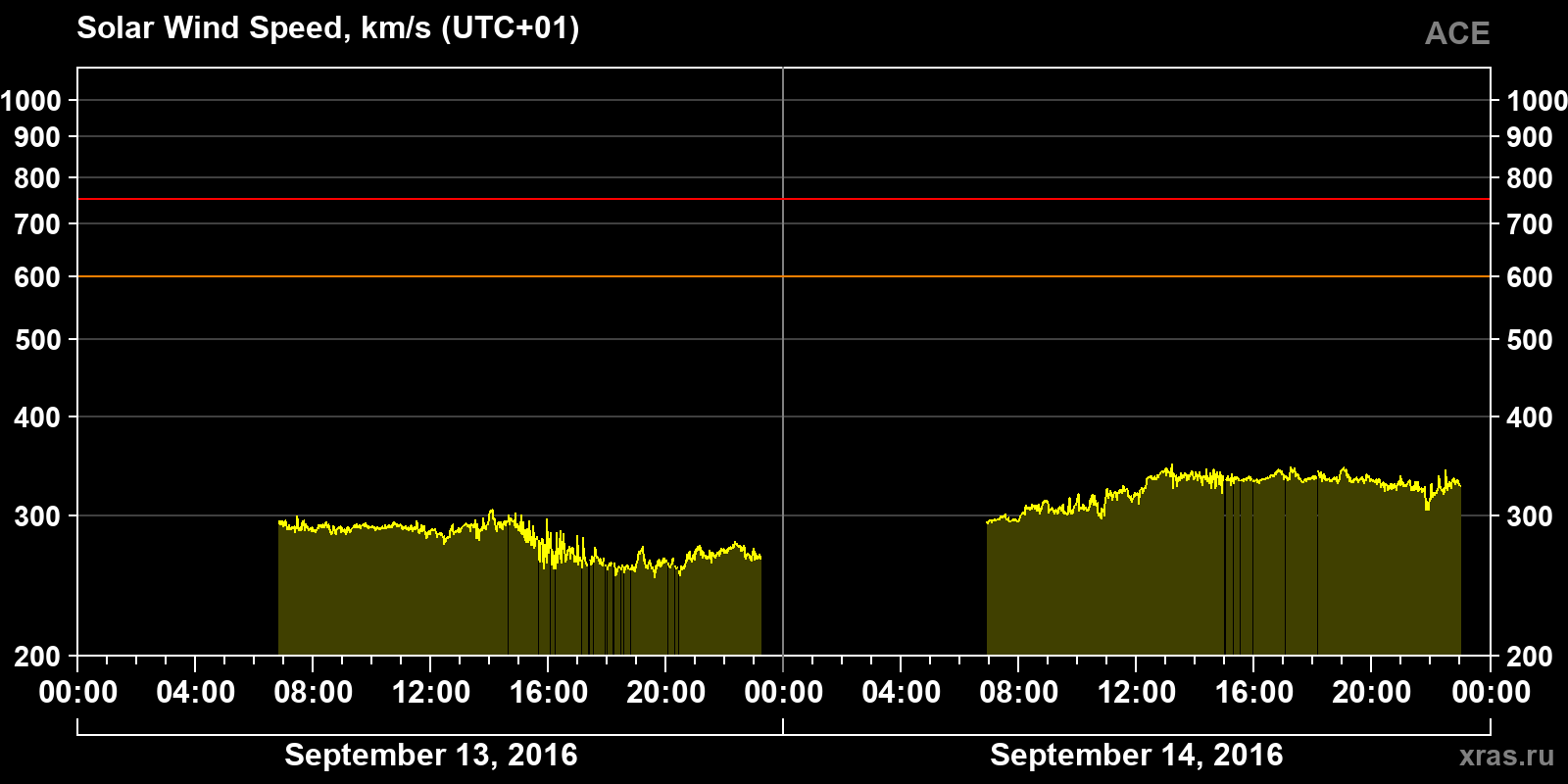 Solar wind speed