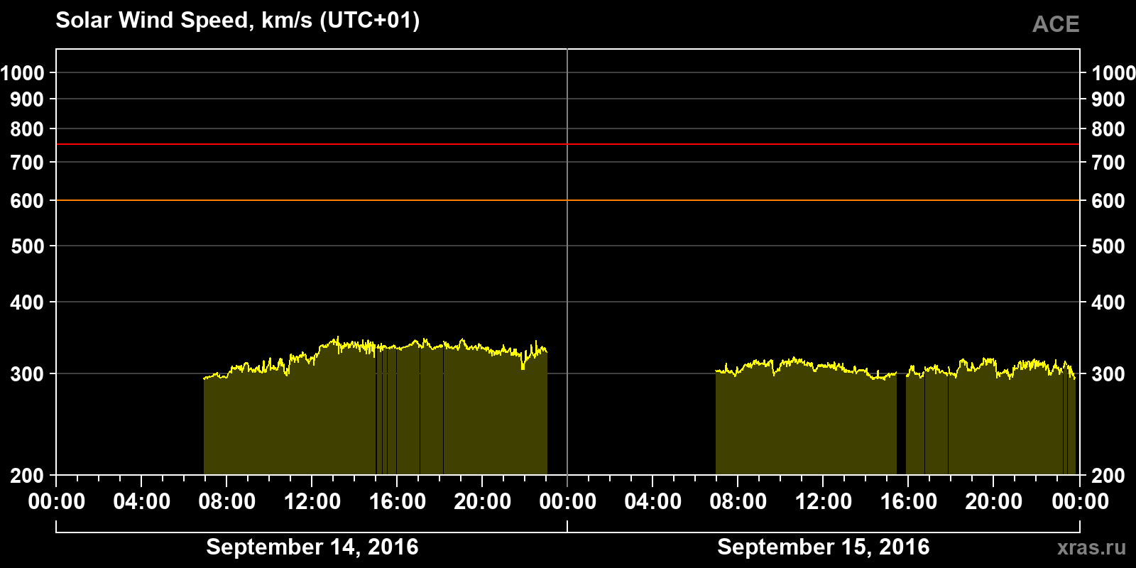 Solar wind speed