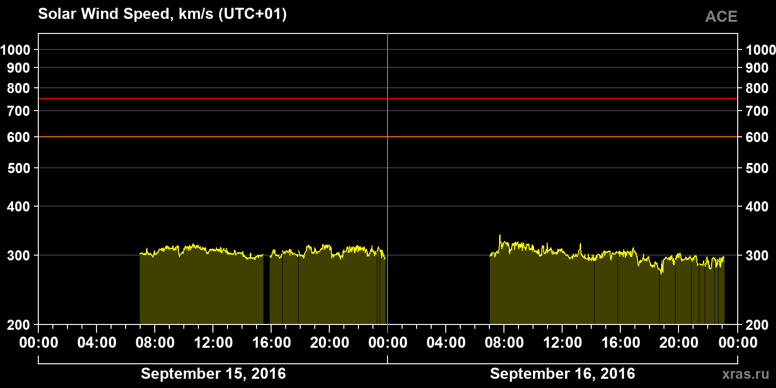 Solar wind speed