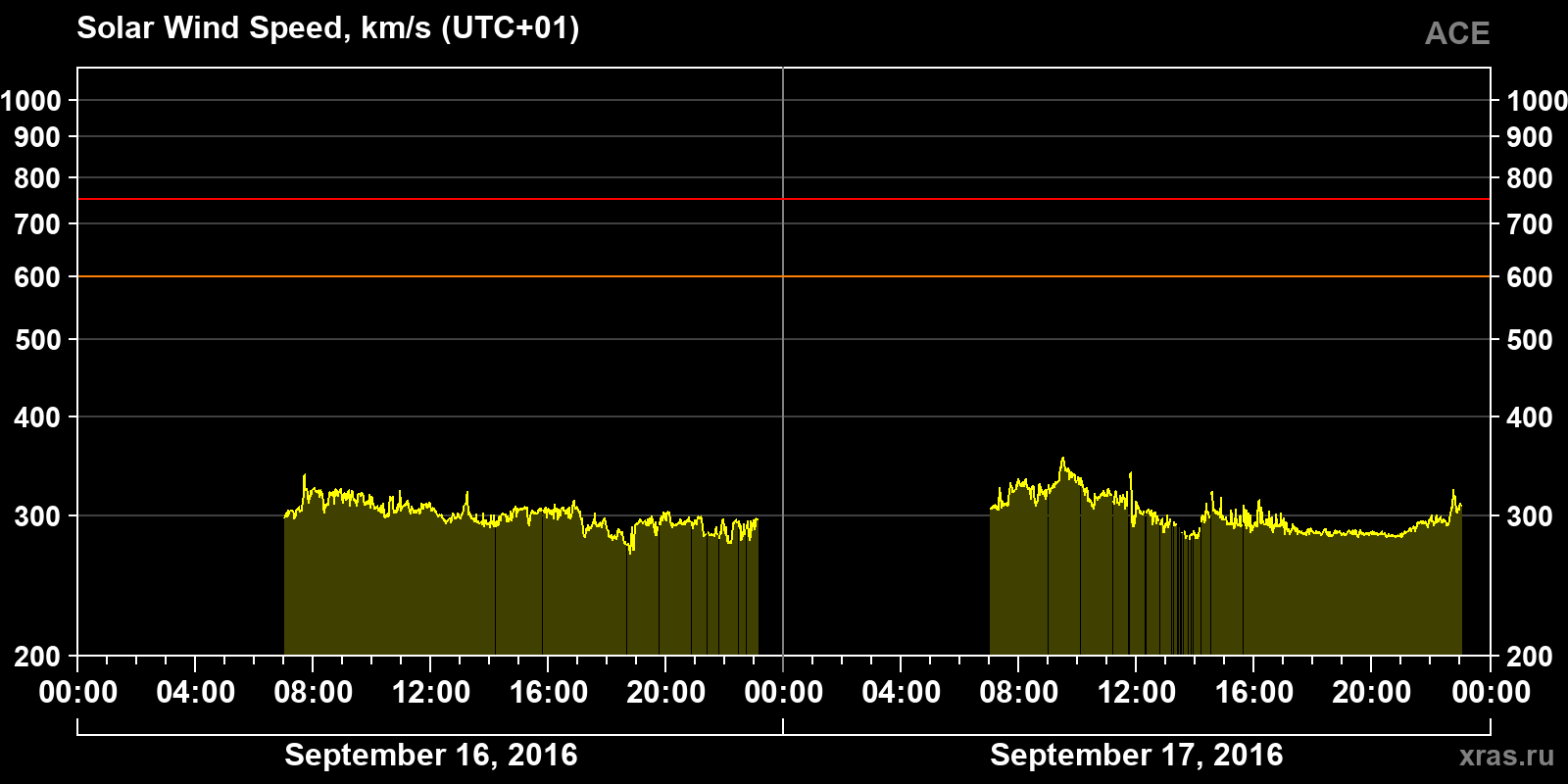 Solar wind speed