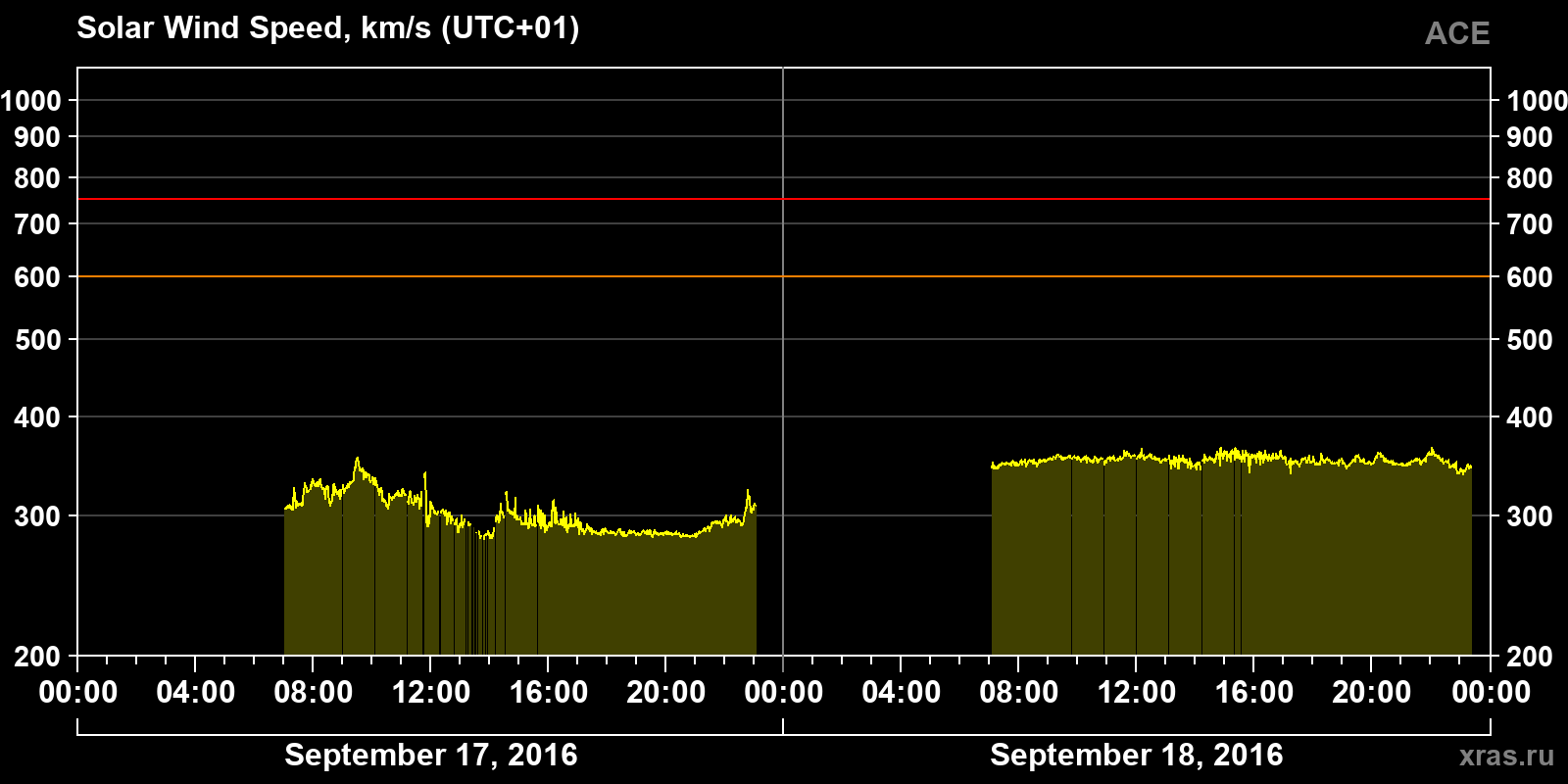 Solar wind speed