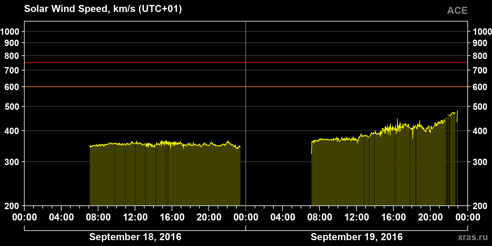 Solar wind speed