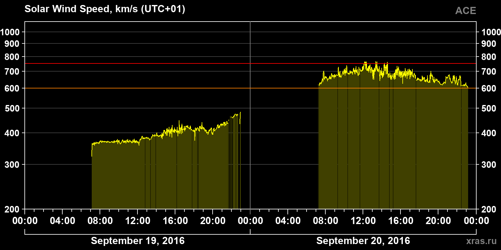 Solar wind speed