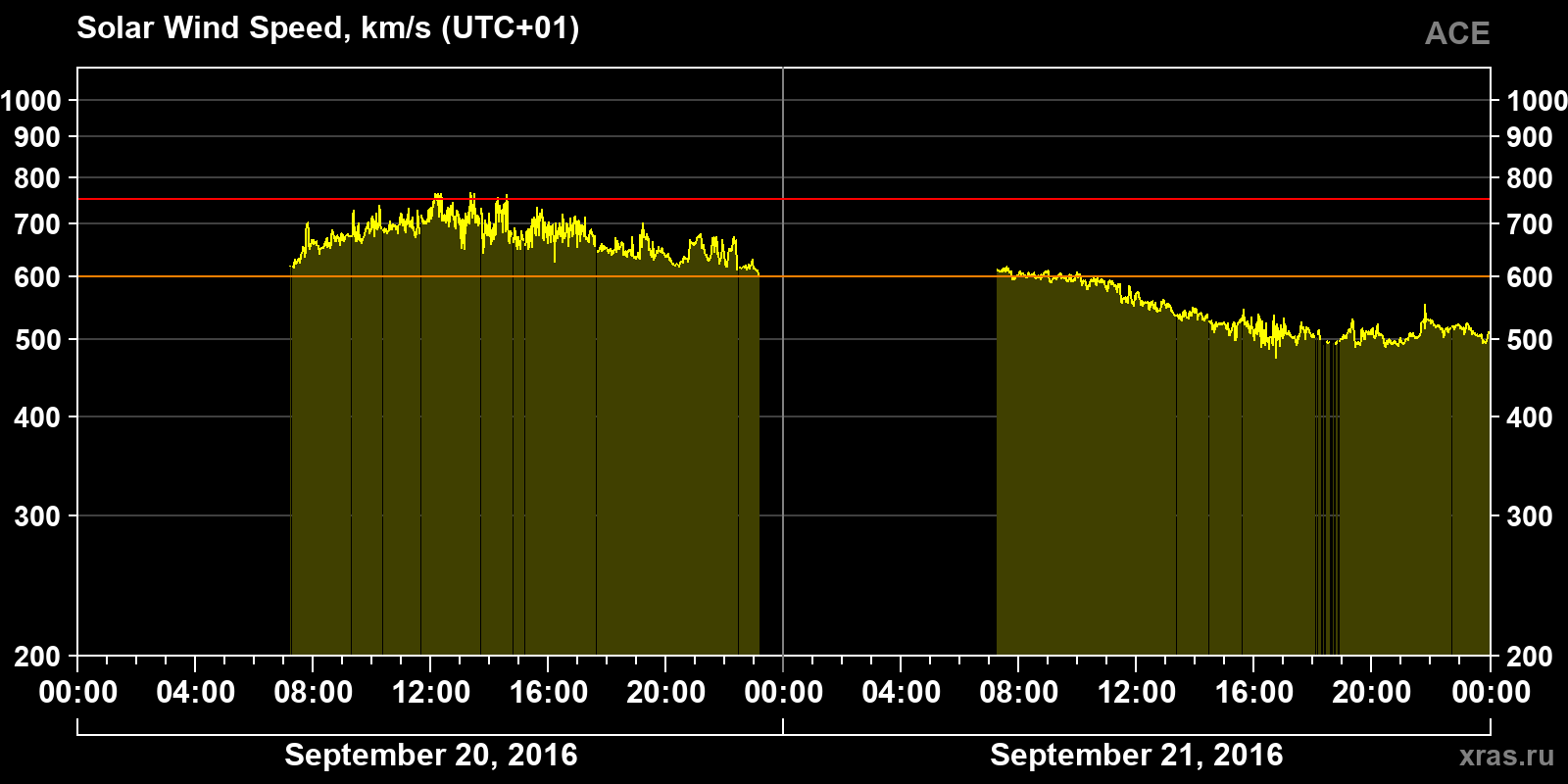 Solar wind speed