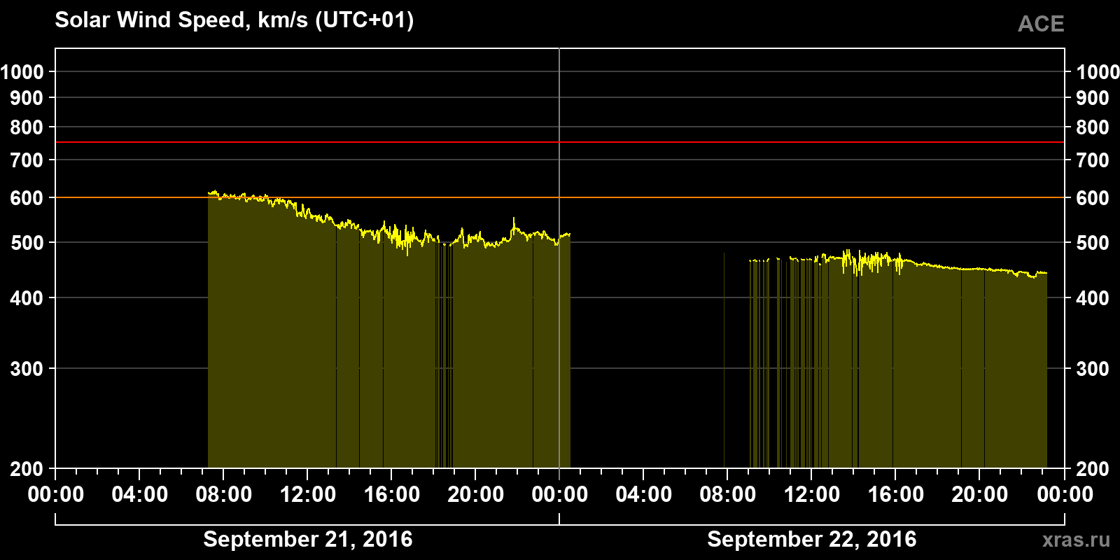 Solar wind speed