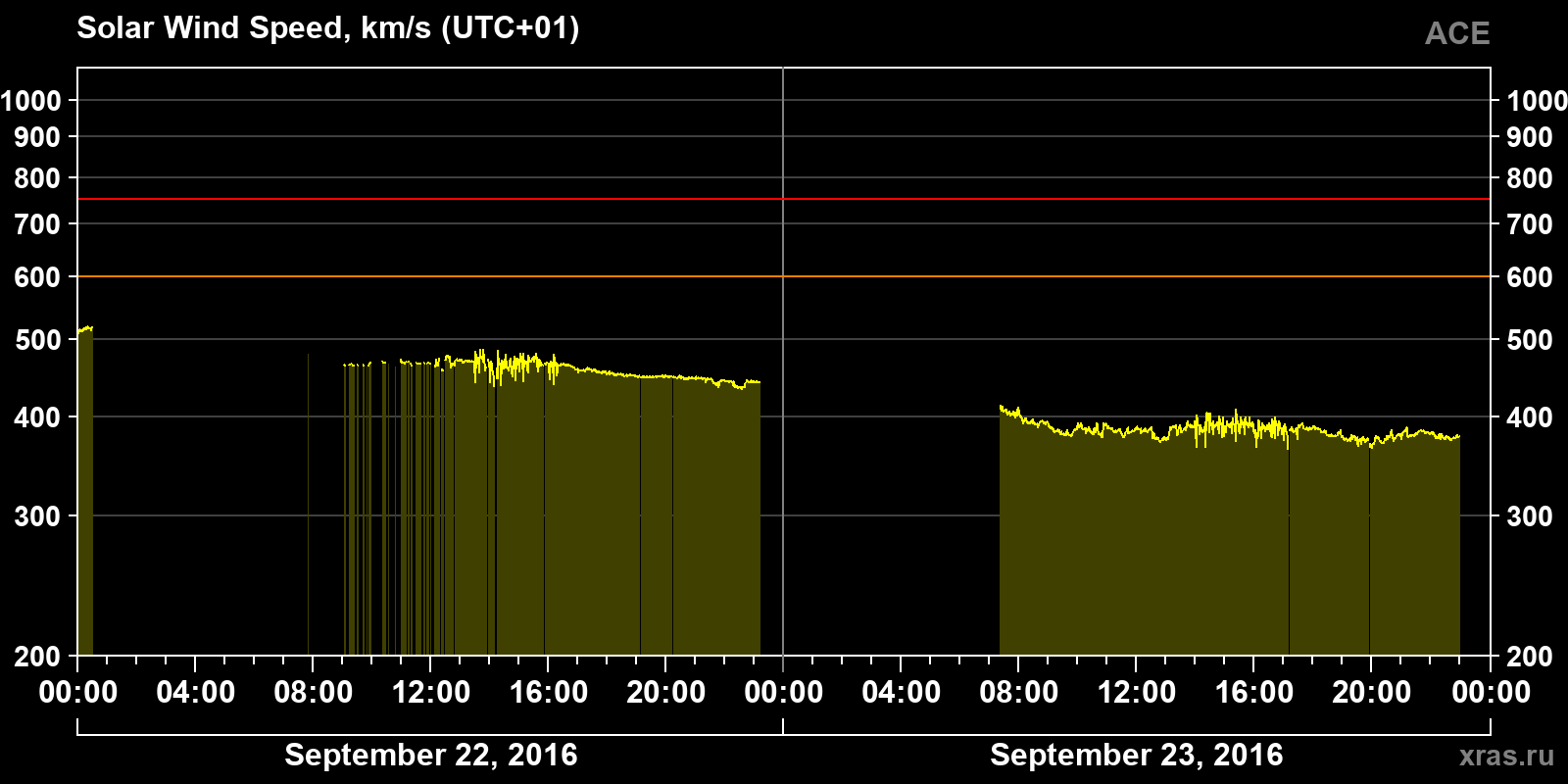 Solar wind speed