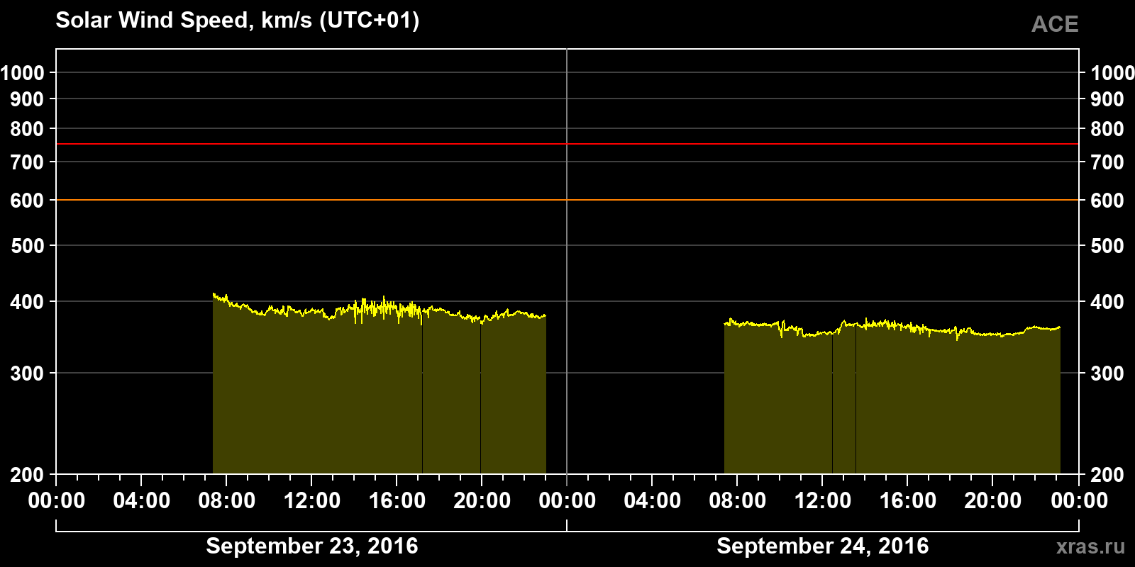 Solar wind speed
