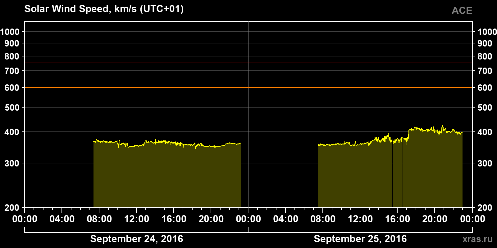 Solar wind speed