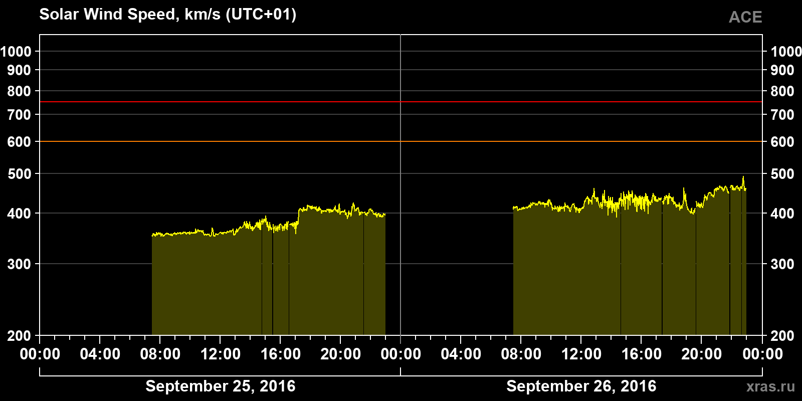 Solar wind speed