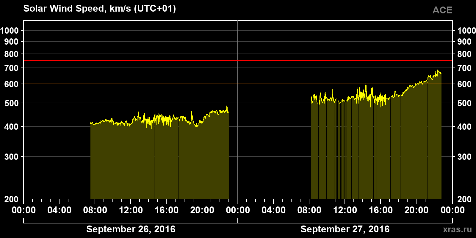Solar wind speed