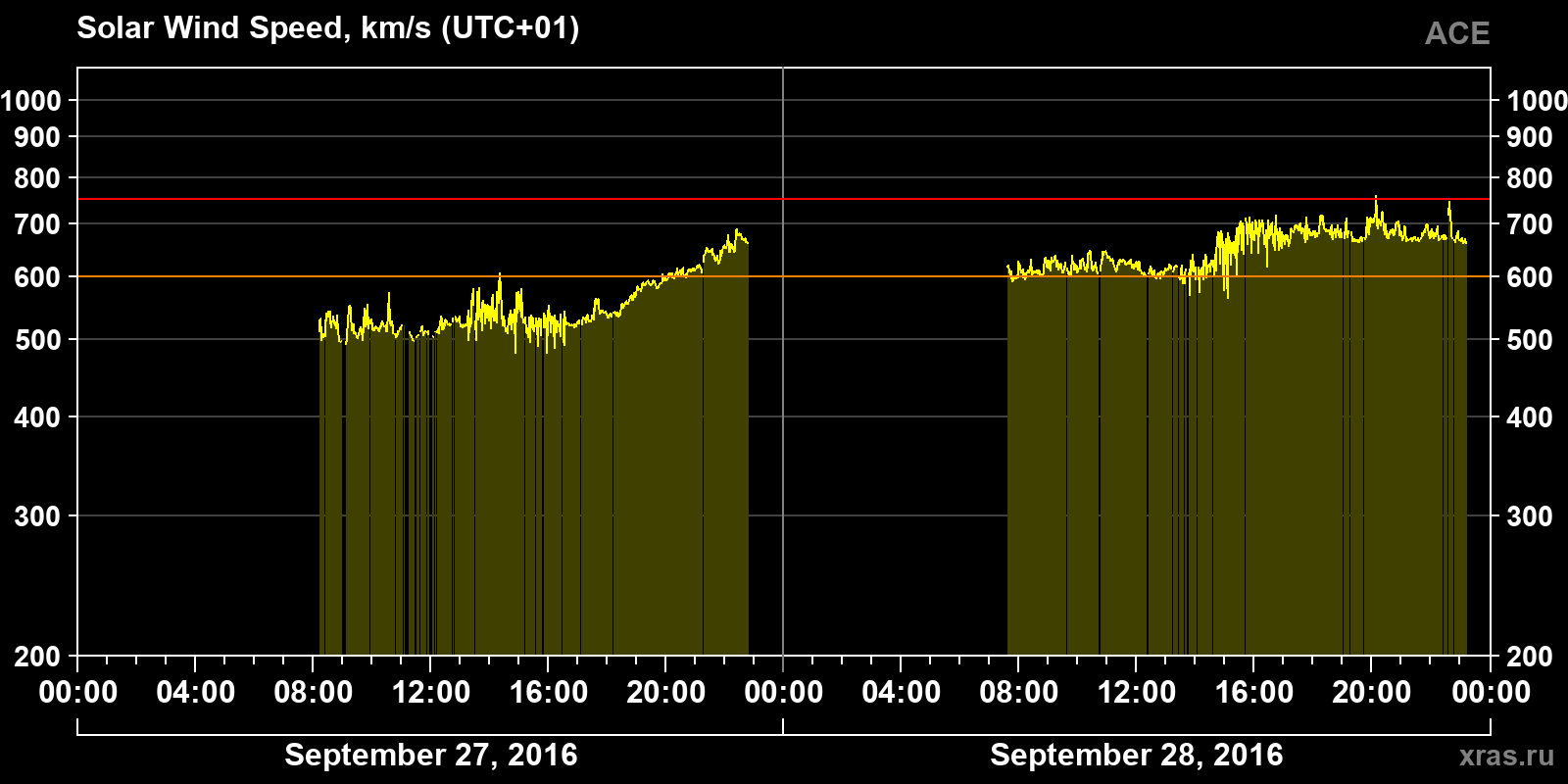 Solar wind speed