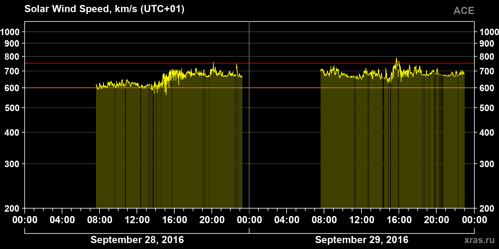 Solar wind speed
