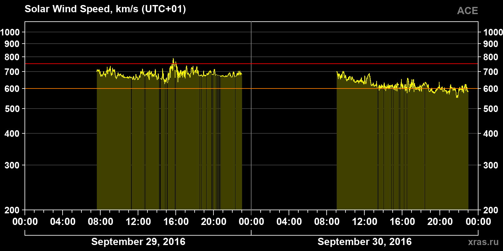 Solar wind speed