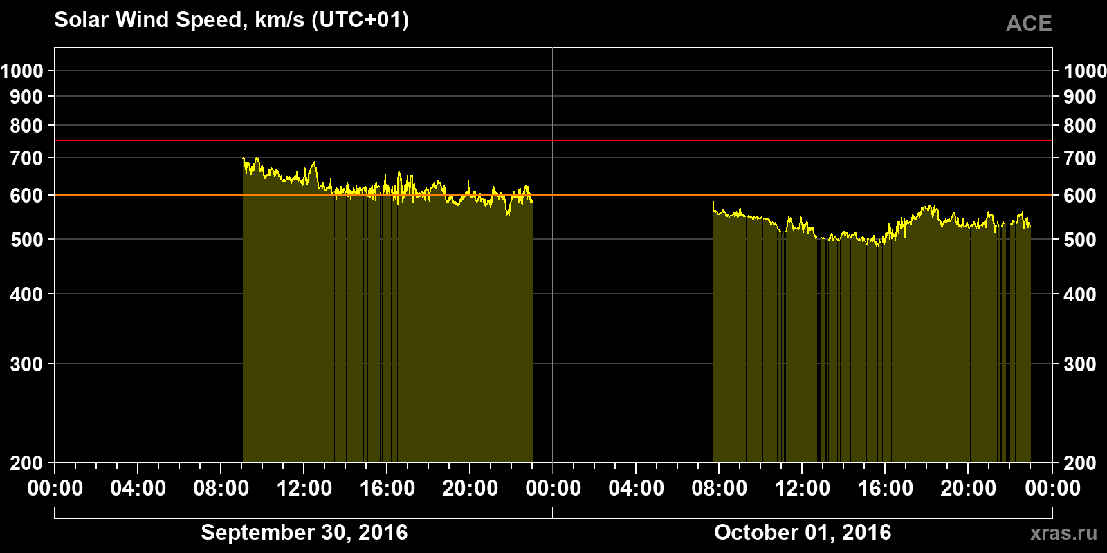 Solar wind speed