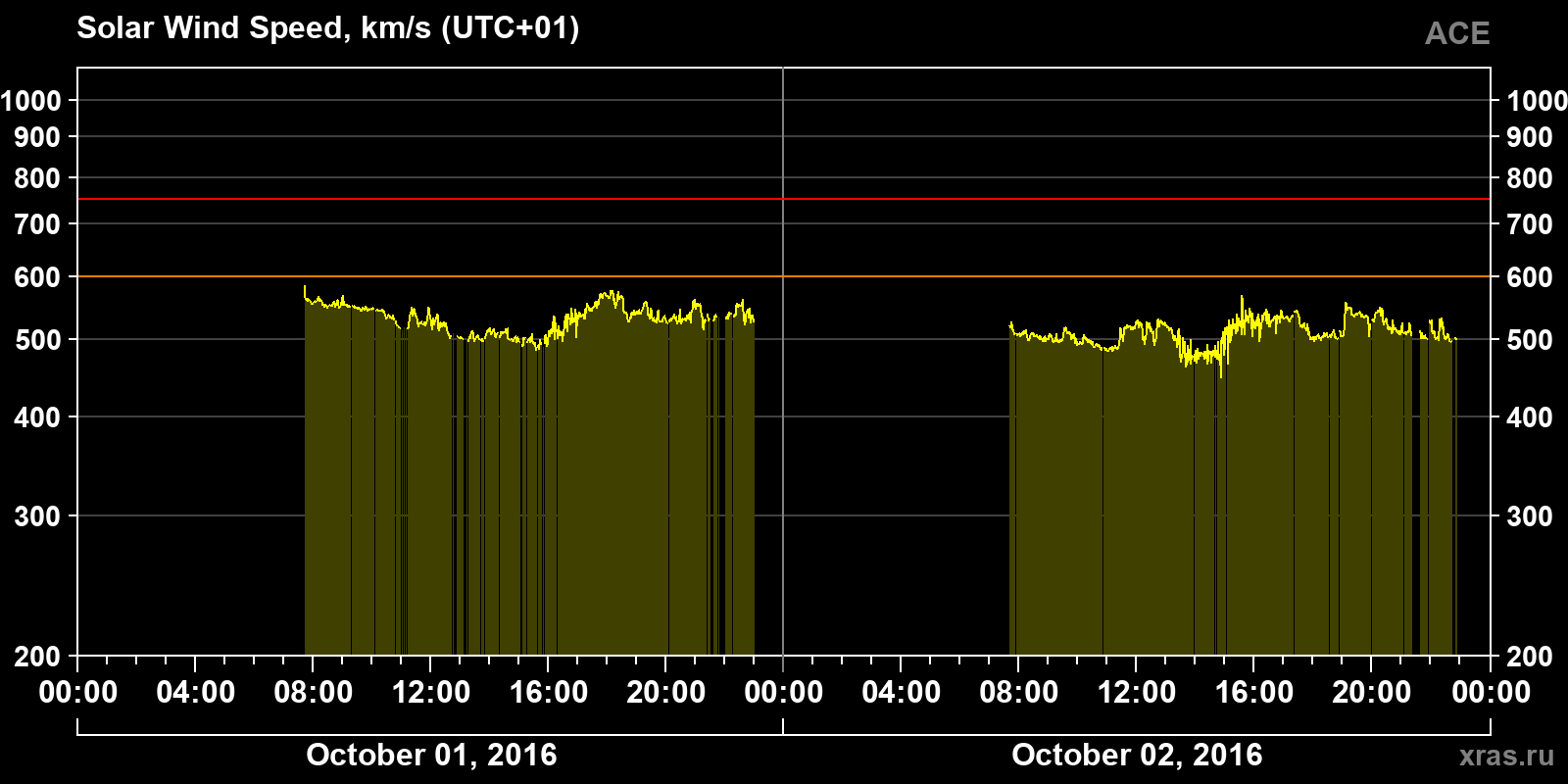 Solar wind speed