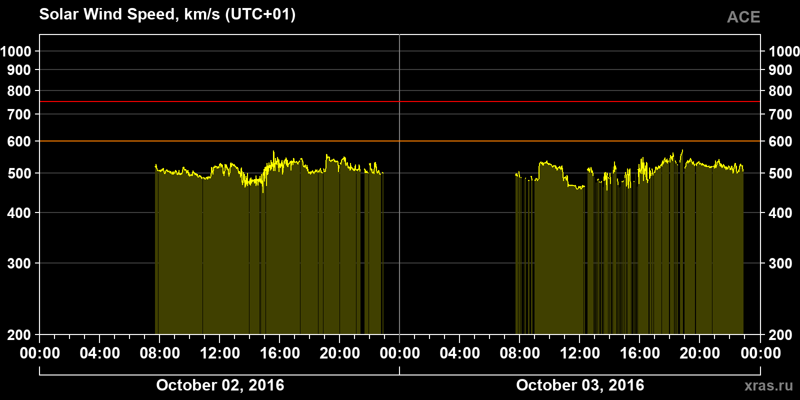 Solar wind speed