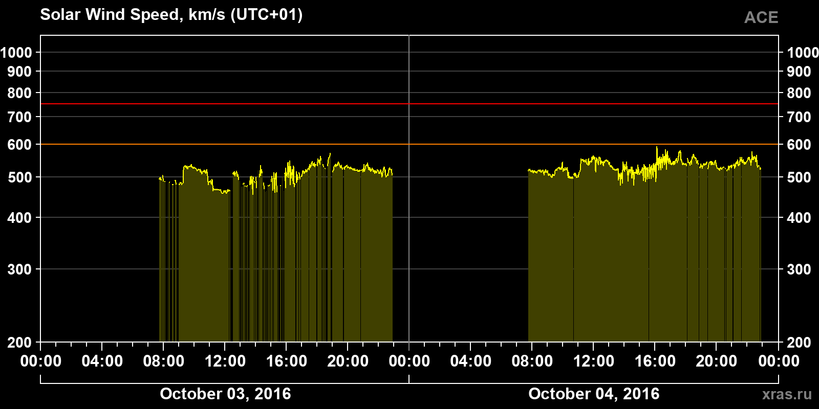 Solar wind speed