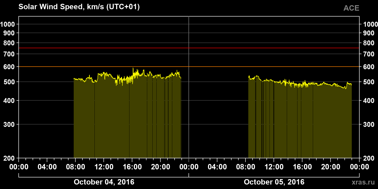 Solar wind speed
