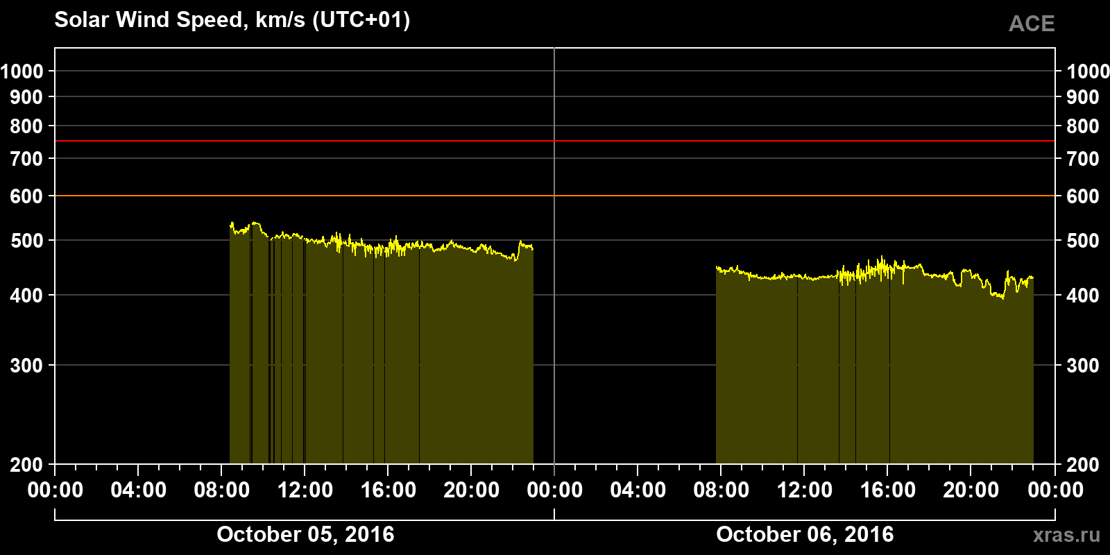 Solar wind speed