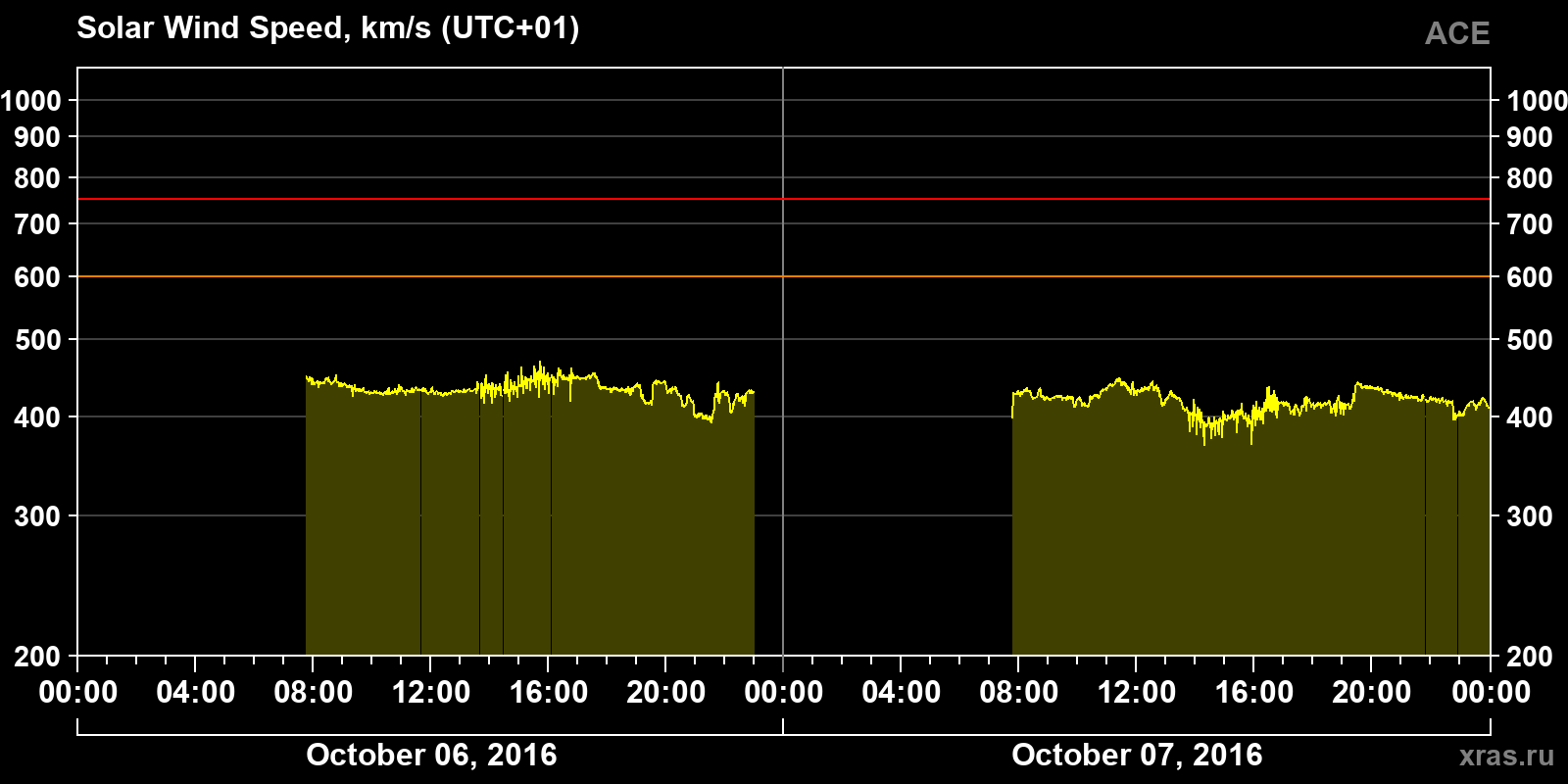 Solar wind speed