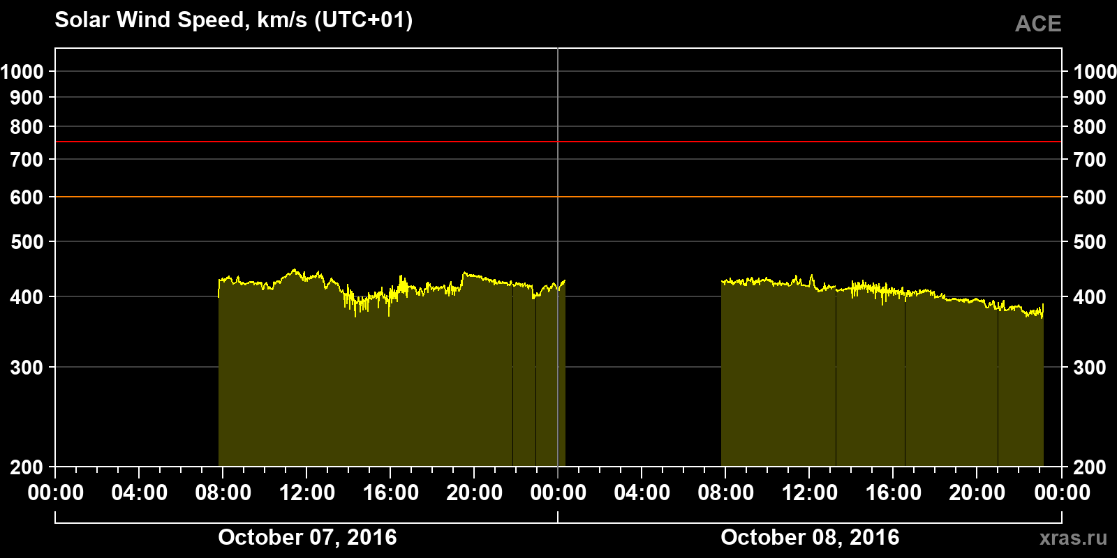Solar wind speed
