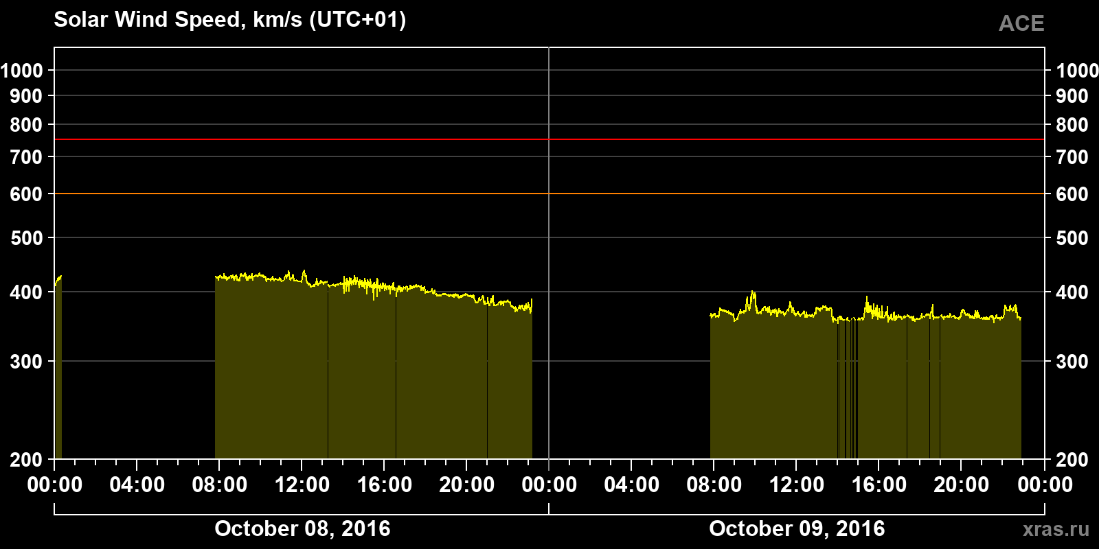 Solar wind speed