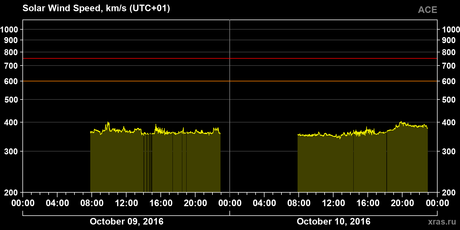 Solar wind speed