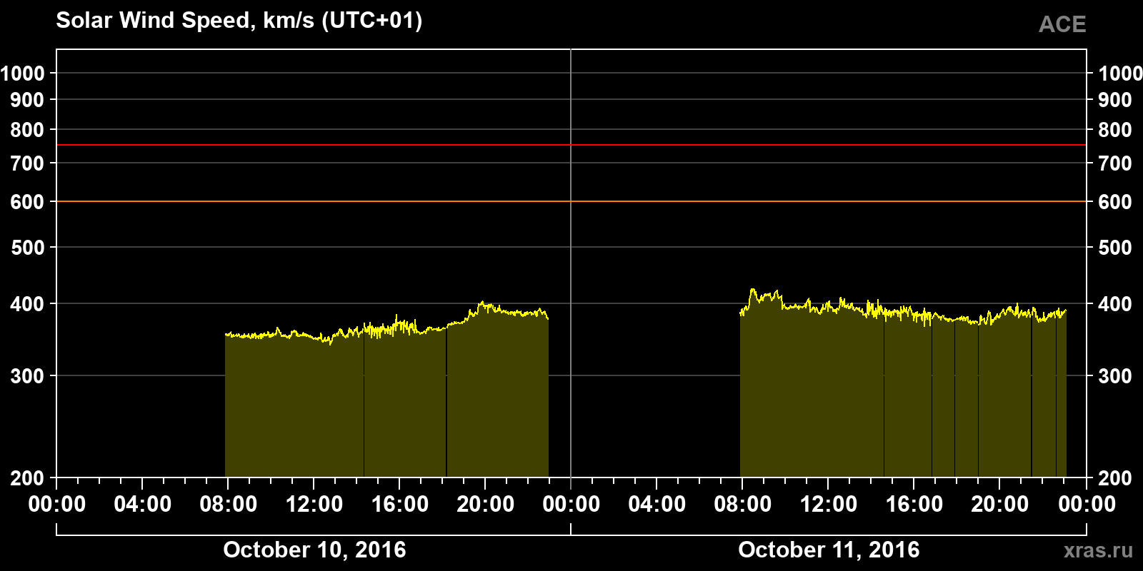 Solar wind speed