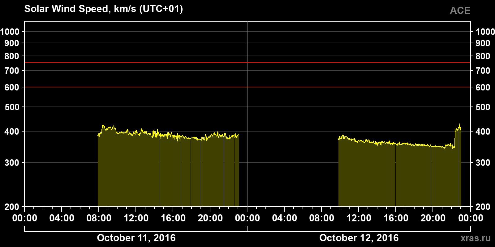 Solar wind speed