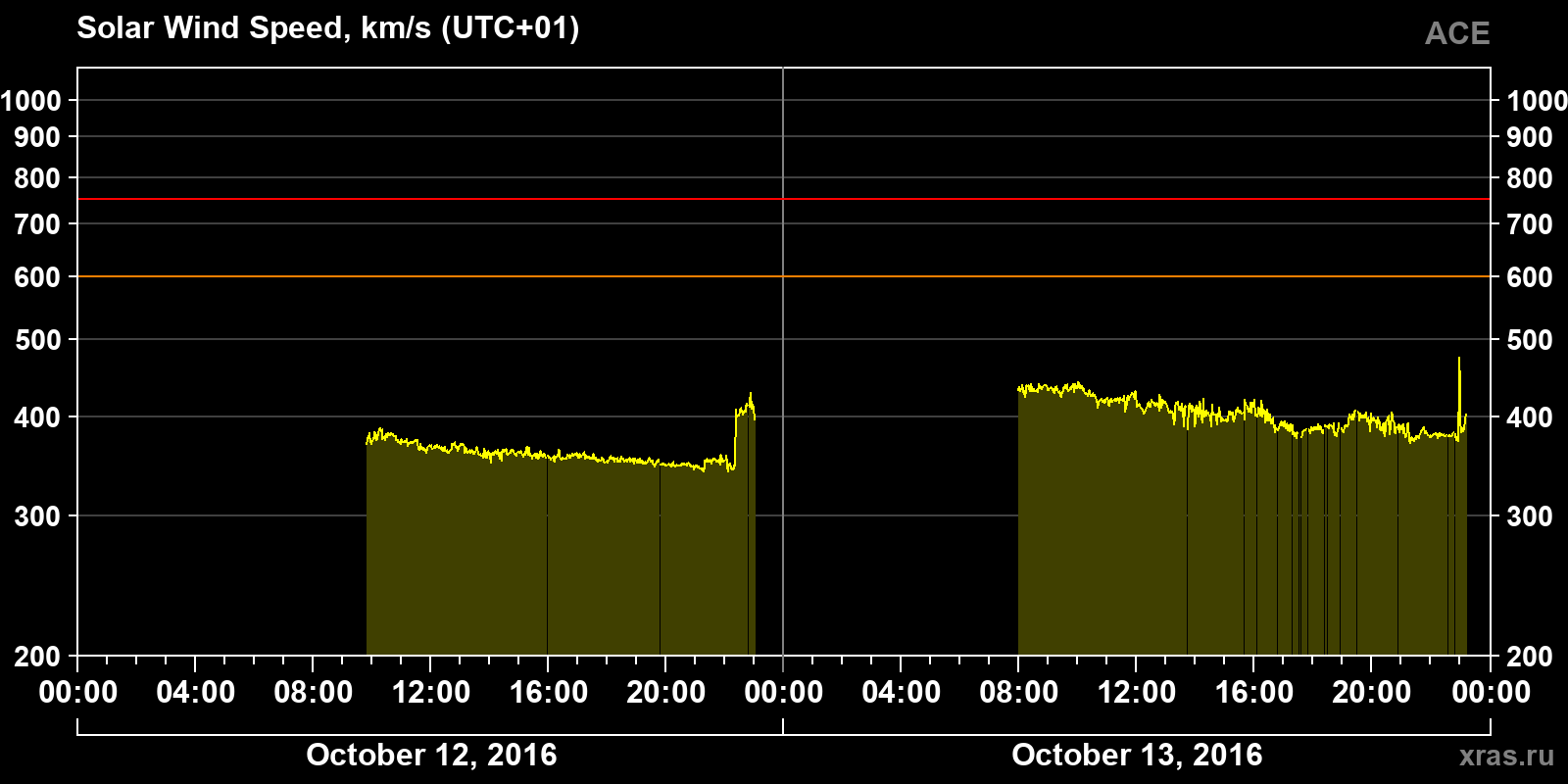 Solar wind speed