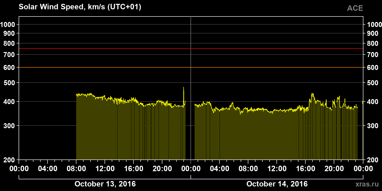 Solar wind speed