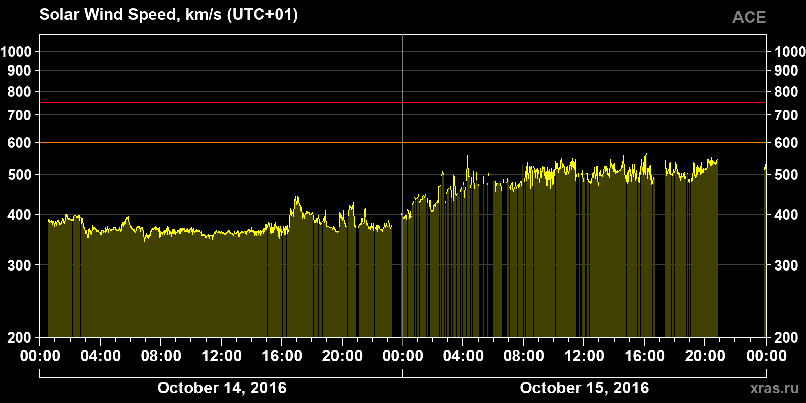 Solar wind speed