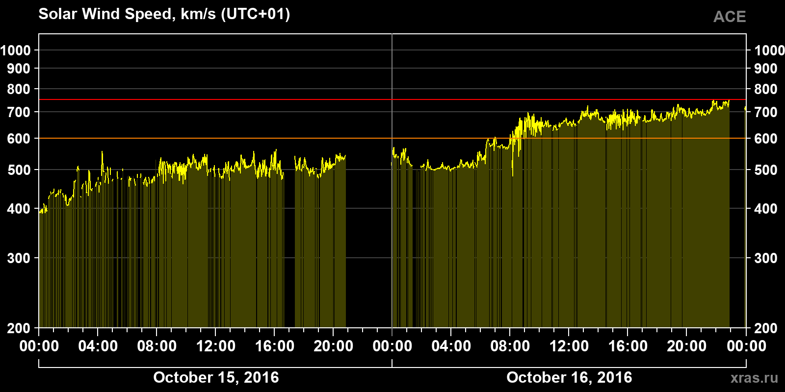 Solar wind speed