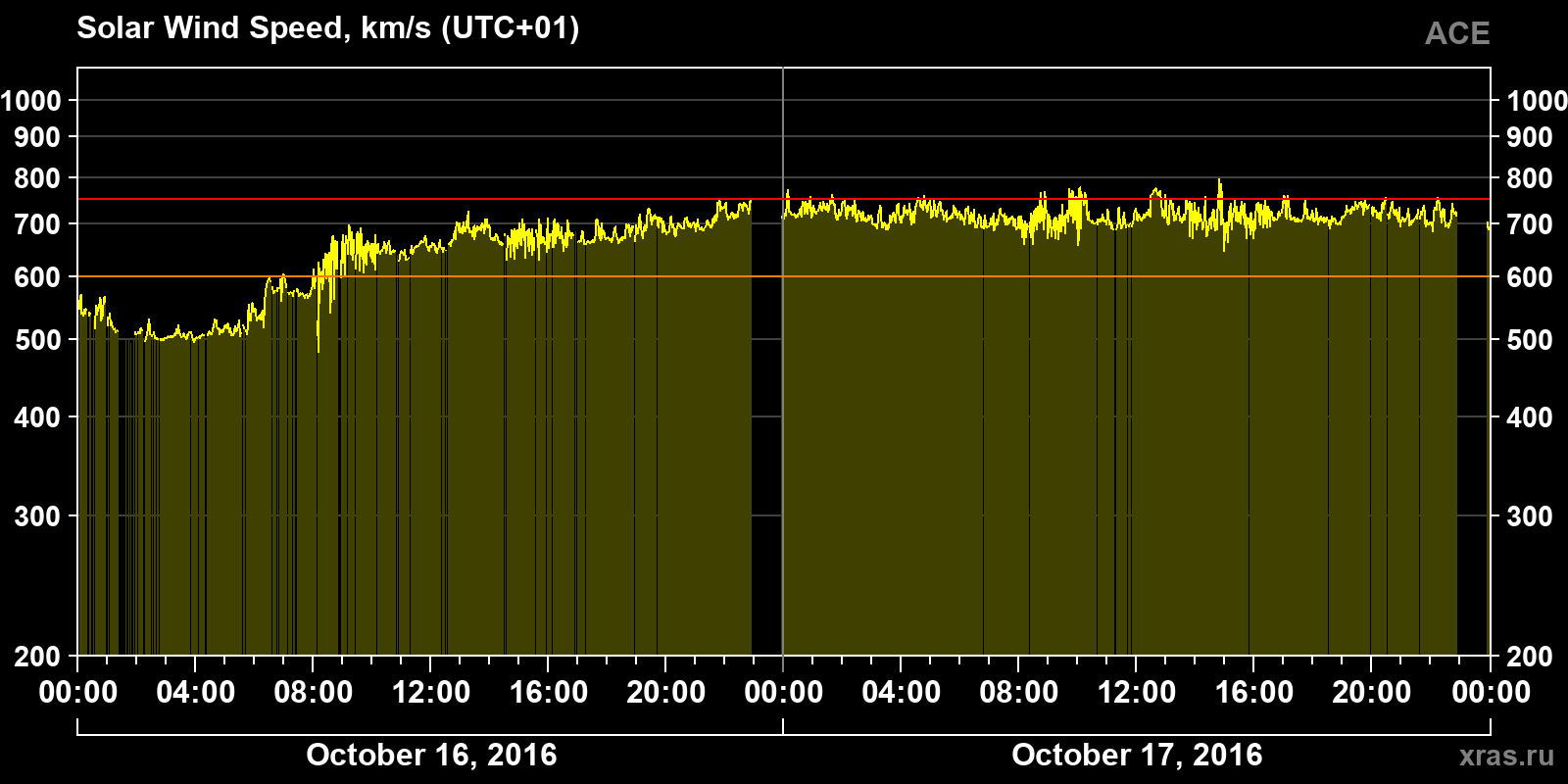 Solar wind speed