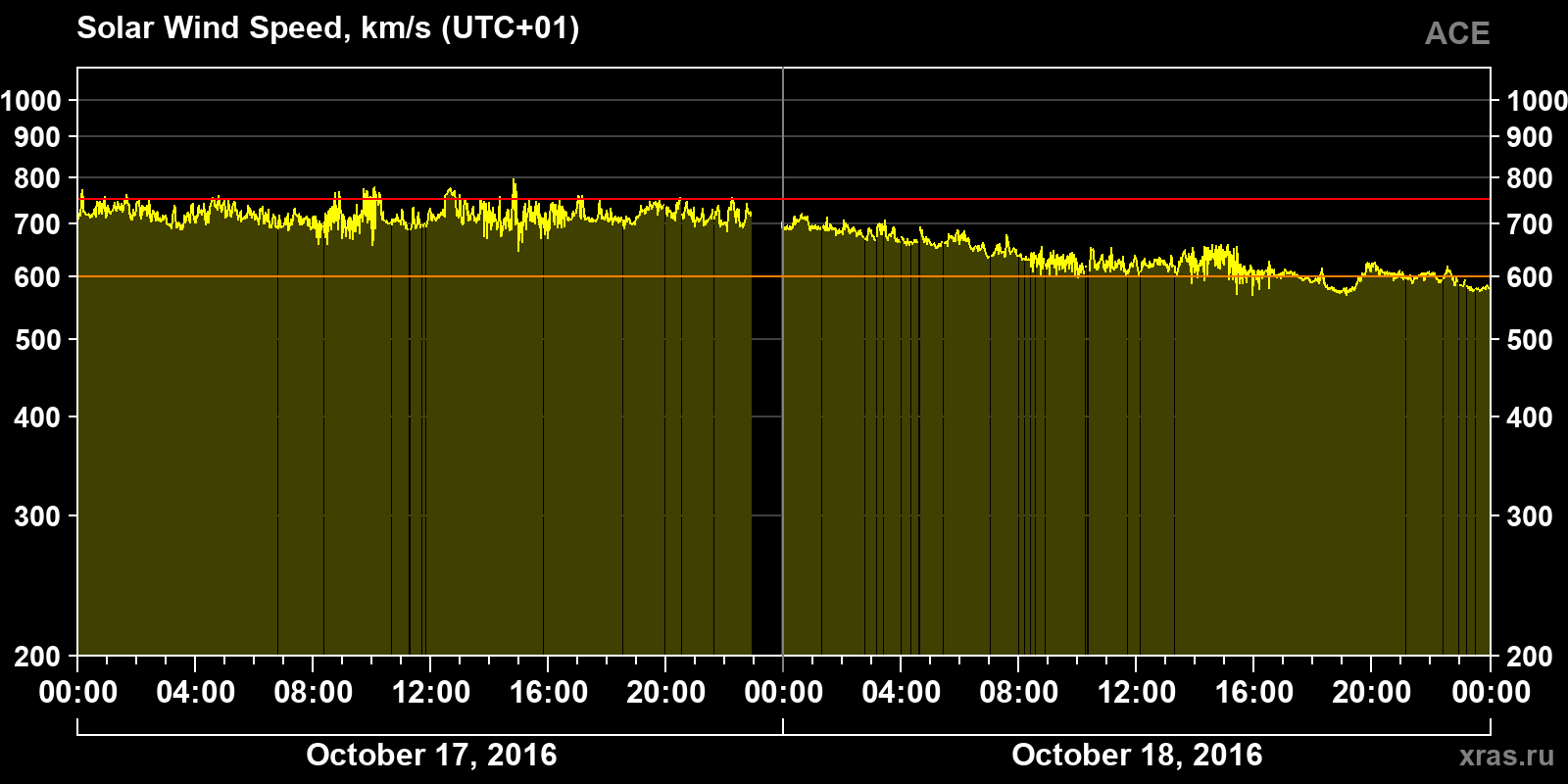Solar wind speed