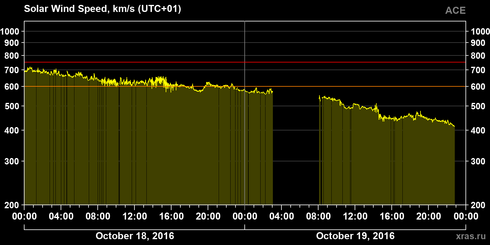 Solar wind speed