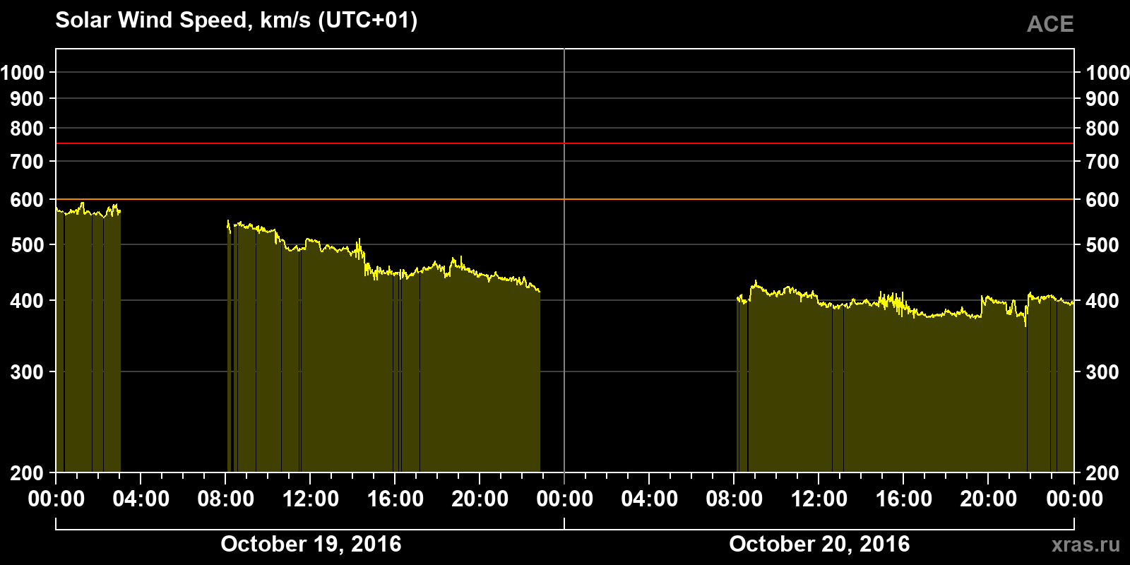 Solar wind speed