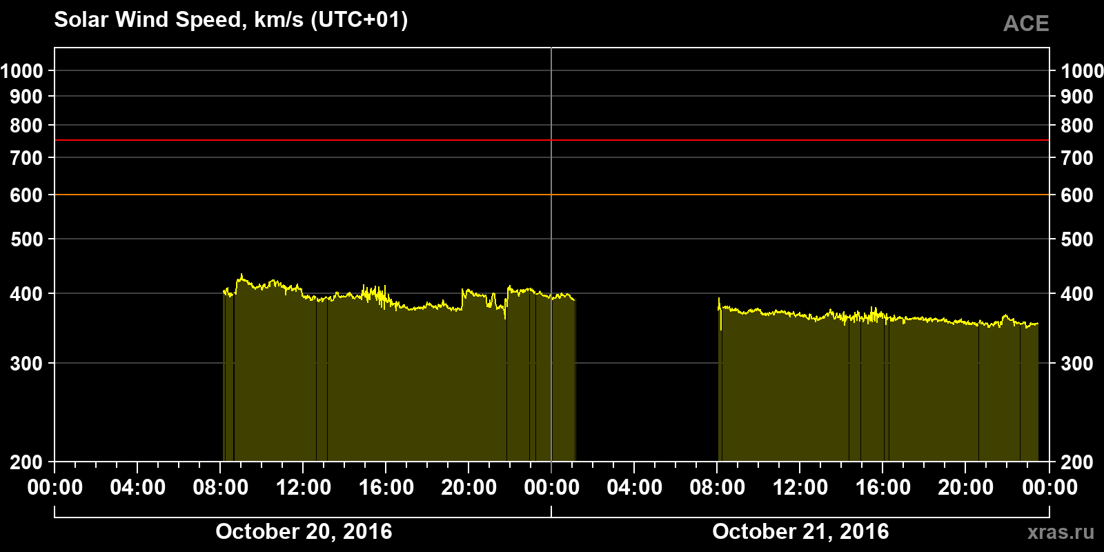 Solar wind speed