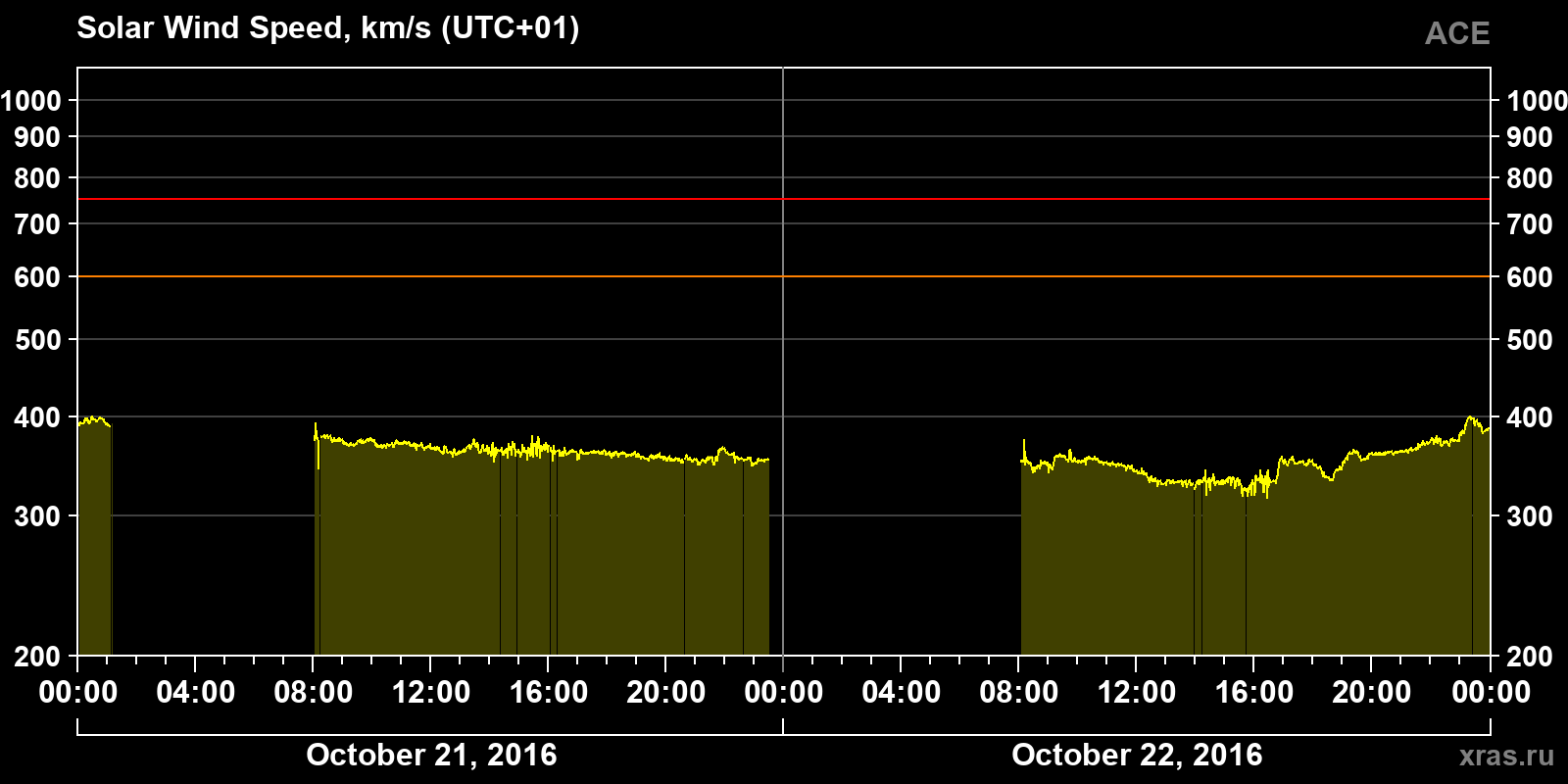 Solar wind speed