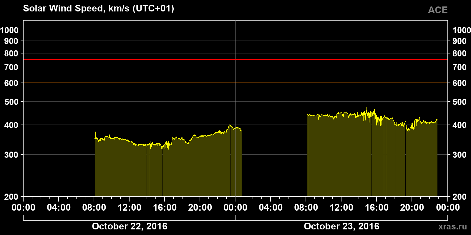 Solar wind speed